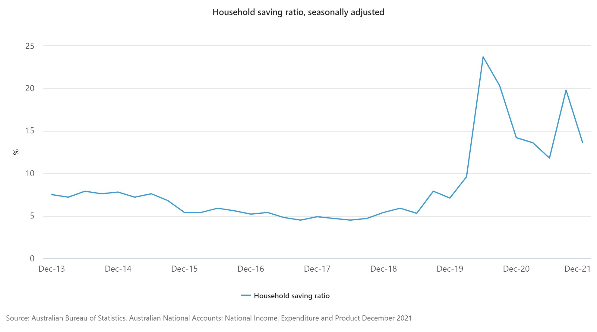 Household saving has fallen back from lockdown peaks, but remains well above pre-pandemic levels.