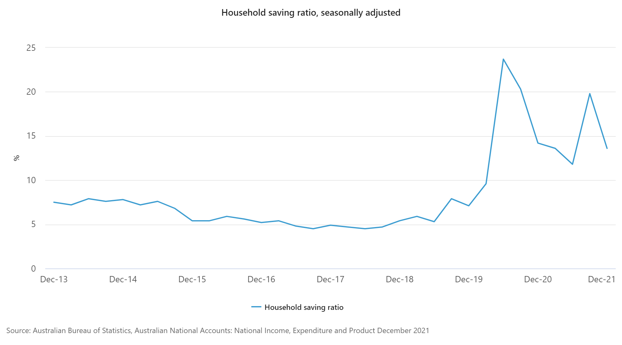 Household saving has fallen back from lockdown peaks, but remains well above pre-pandemic levels.