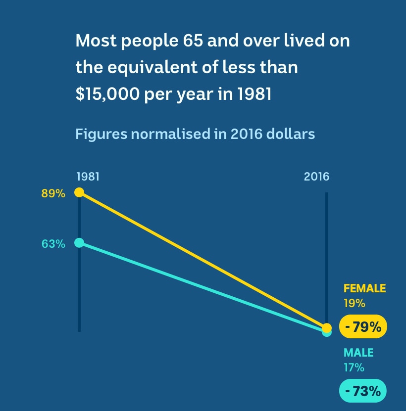 In 1981, 89 per cent of women and 63 per cent of men lived on less than $15,000 per year. Now it is around 18 per cent.