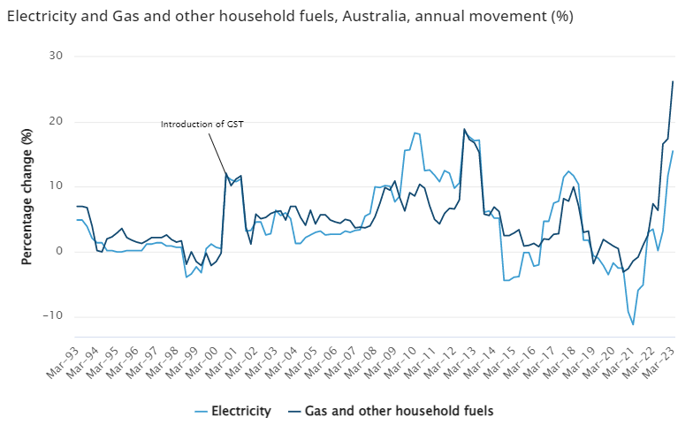 Electricity and gas prices