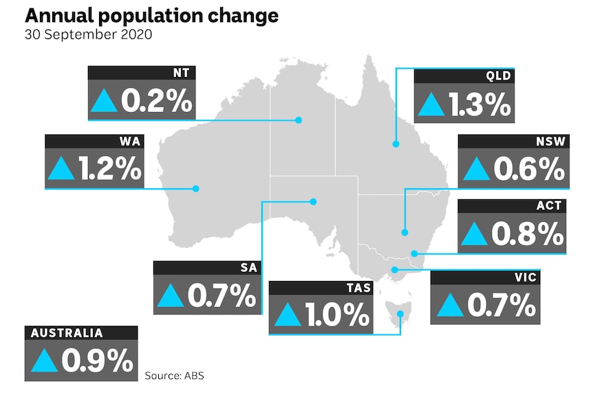 Map of Australia with each state's annual population change to September 2020, National chance was 0.9%.