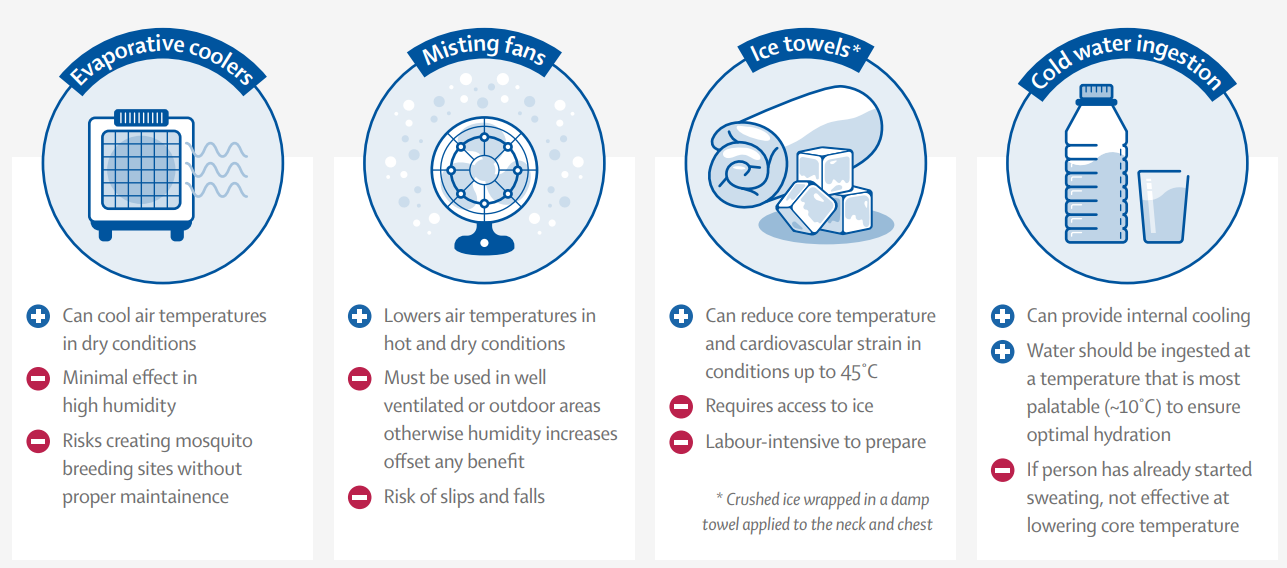 Info-gram on way to stay cool listing: Evaporative coolers, electric fans, ice towels cold water ingestion. 