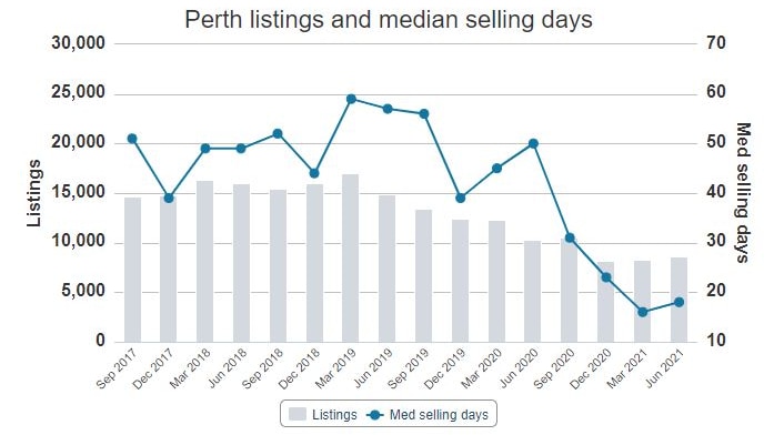 A line chart showing the median time it takes to sell a home in Perth over the last four years.