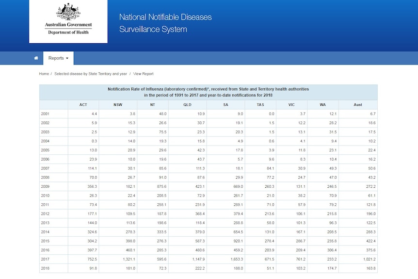 A chart depicting laboratory-confirmed cases of influenza per 100,000 people by state and territory.