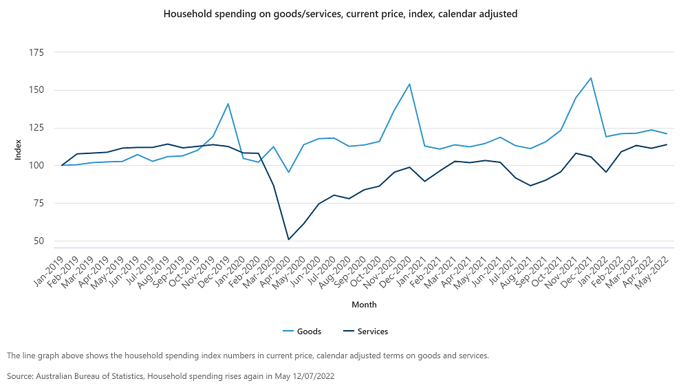 Graph of ABS data on consumer spending.