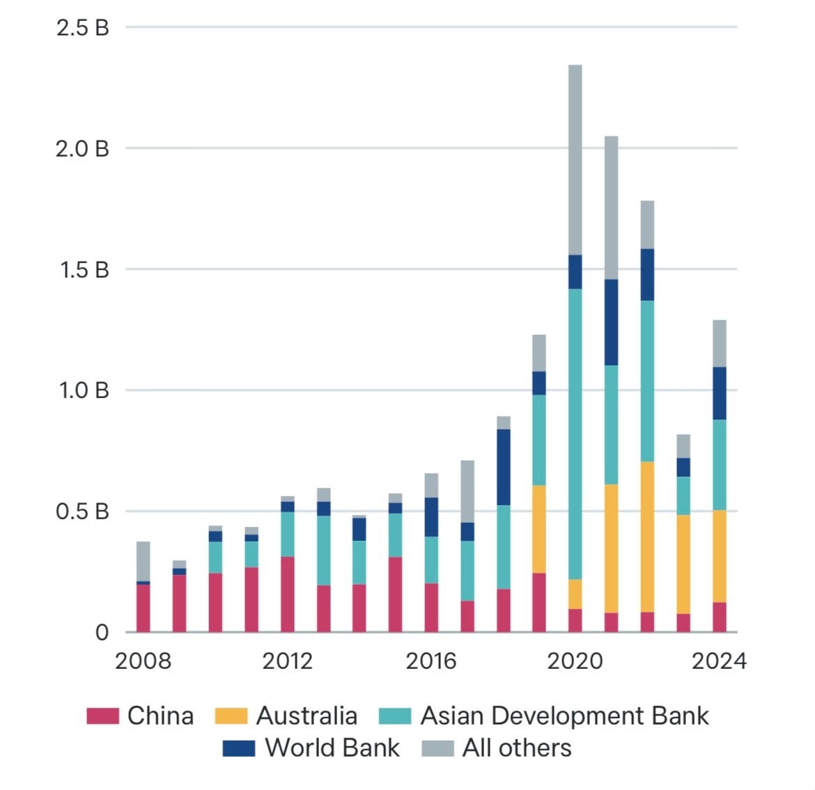 A chart showing sources of debt financing in the Pacific.
