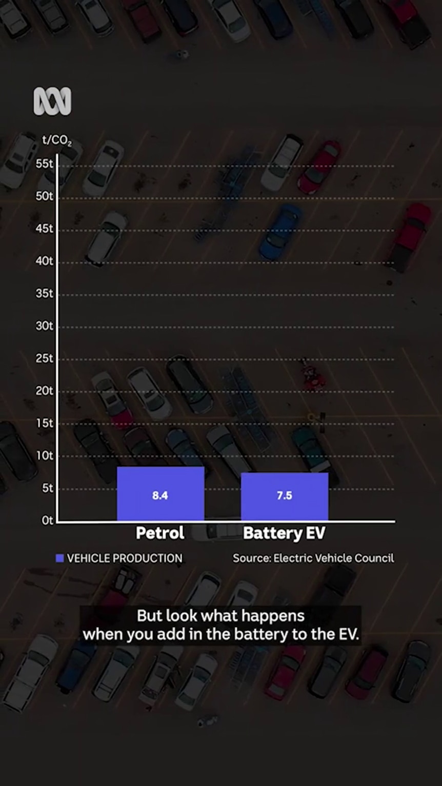 A graph shows two bars of similar size, one labelled 'petrol' and the other 'battery EV'