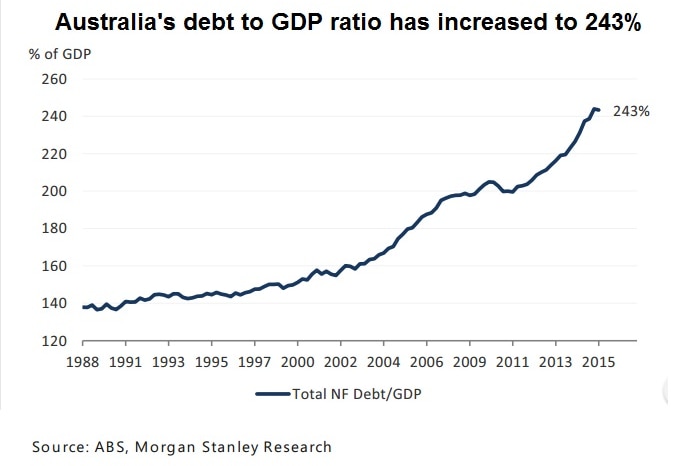 Australian debt-to-GDP ratio