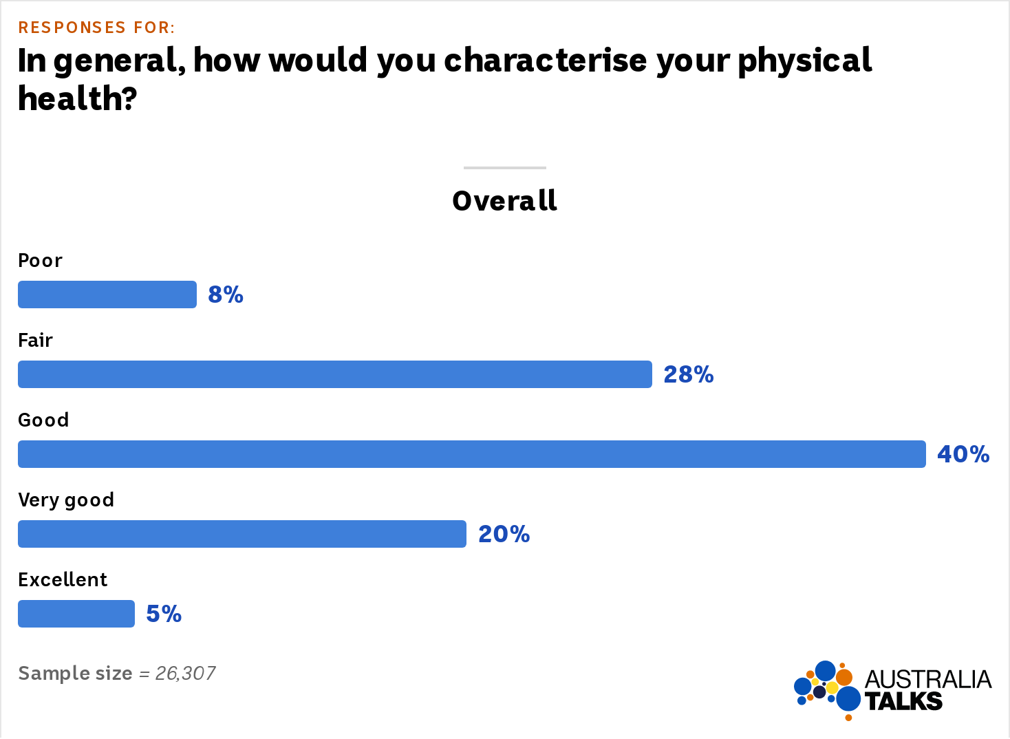 Results show: 8% poor, 28% fair, 40% good, 20% very good, 5% excellent. Sample size is 26,307