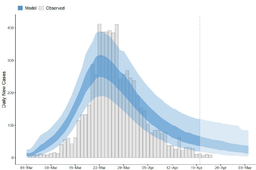 A graph showing a declining number of new cases.