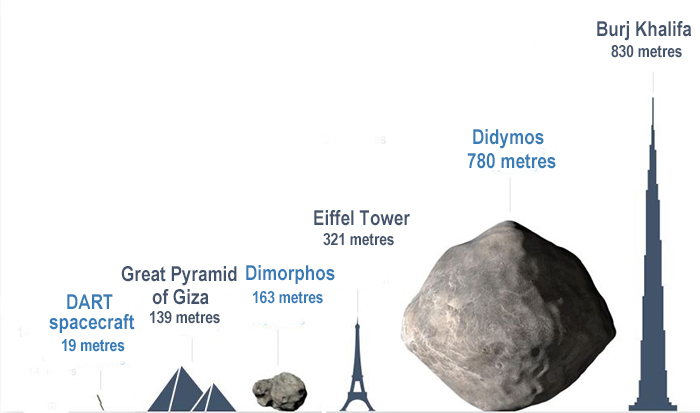 DART mission to scale