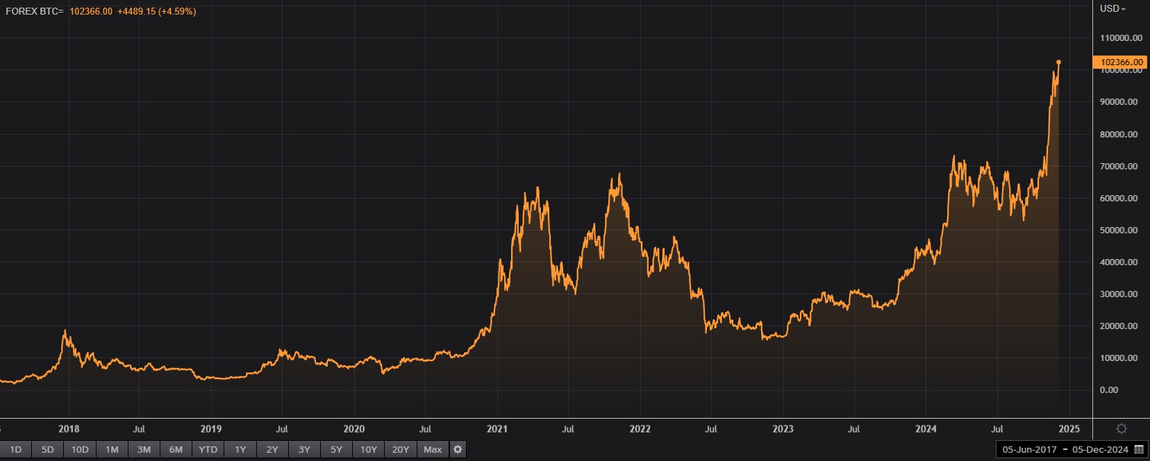 A stock market graph showing a peak on the far right.