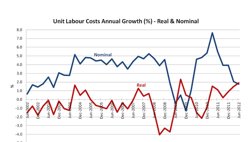 Unit labour costs annual growth