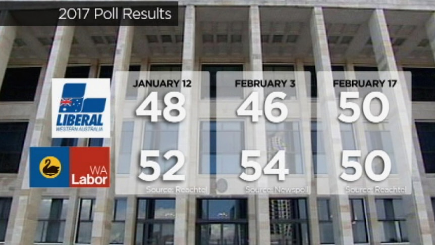 A graphic showing the poll results for Liberal and Labor leading up to the WA election