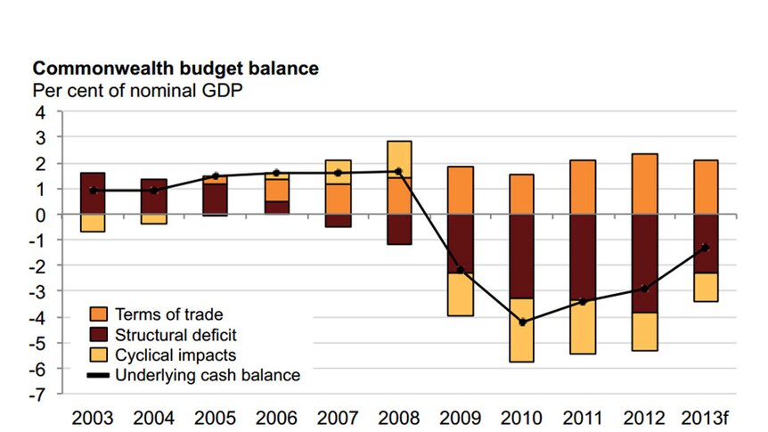 Commonwealth budget balance