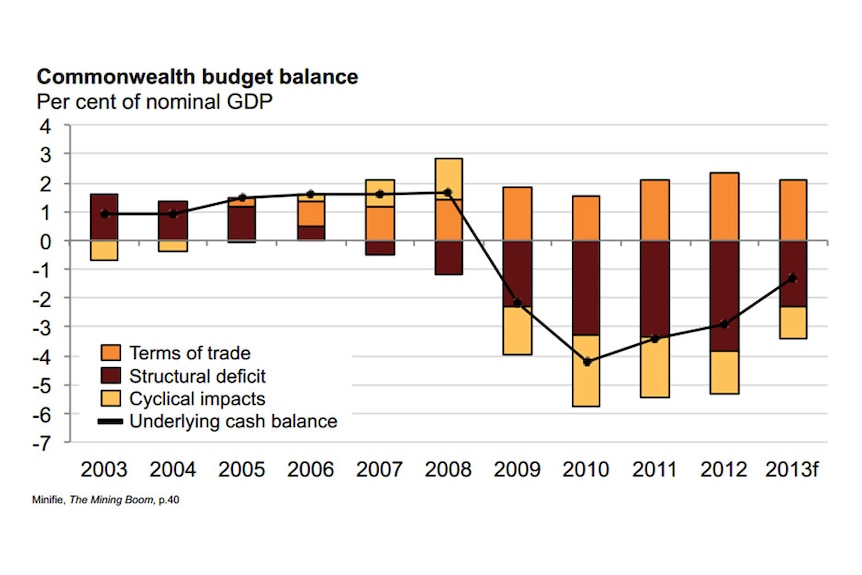 Commonwealth budget balance
