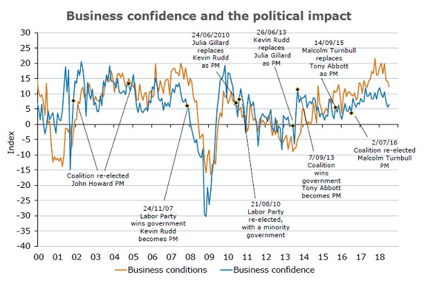 Business & consumer sentiment vs political instability