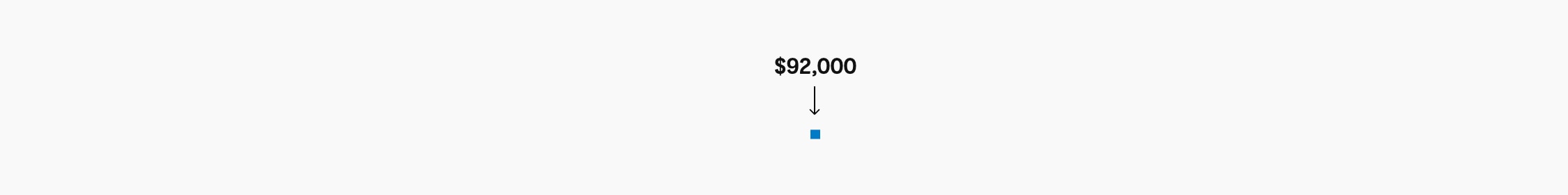 Small dot labelled "$92,000"