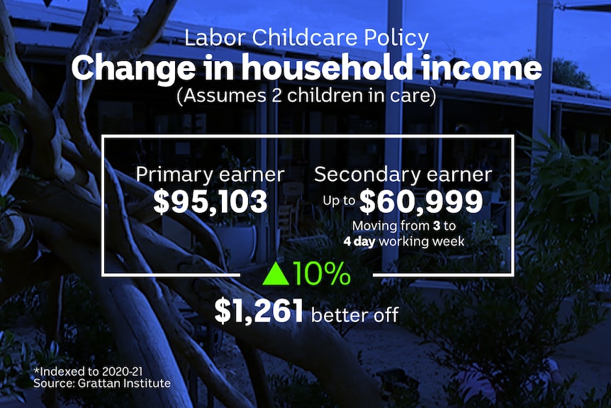An infographic shows figures around Labor's childcare policy