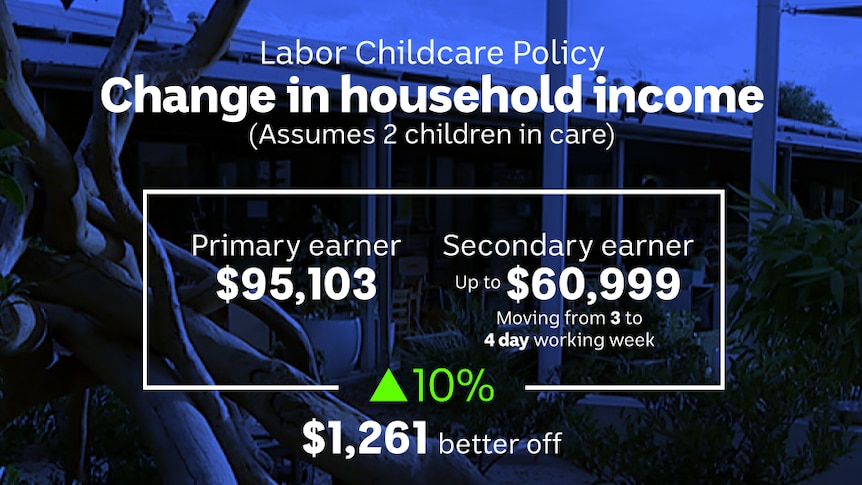 An infographic shows figures around Labor's childcare policy
