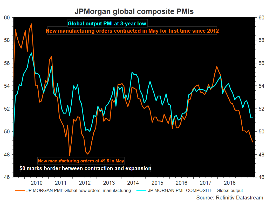 A line chart shows Purchasing Managers' Indexes from 2009 to 2019