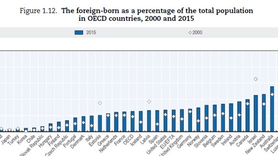 Graph of foreign born populations in OECD countries expressed as a percentage