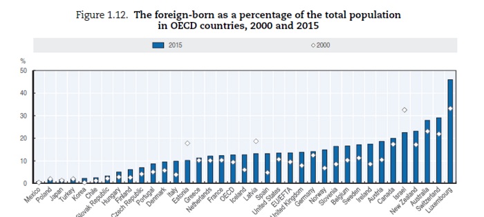 Graph of foreign born populations in OECD countries expressed as a percentage