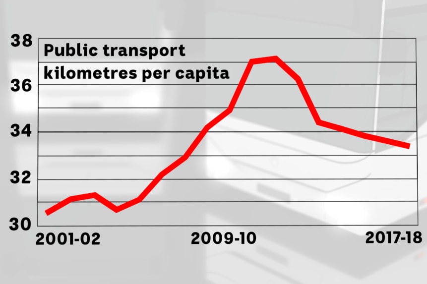 A graph shows fewer than 35km were covered by Melbourne public transport per capita in 2017-18.