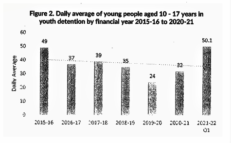 A screenshot of a bar graph which represents the "daily average" of young people in detention.