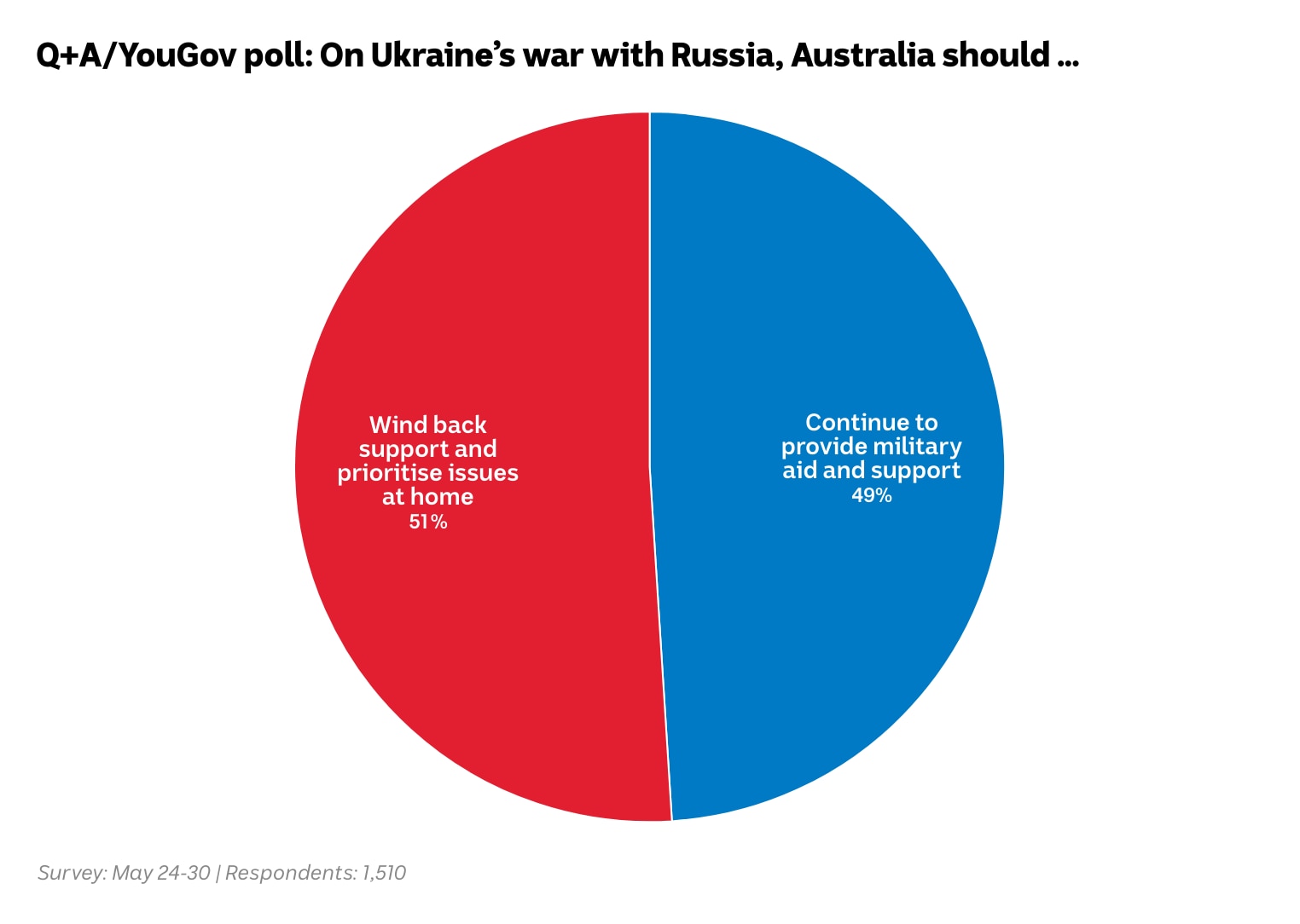 Image shows a pie chart for the question "On Ukraine’s war with Russia, Australia should..."