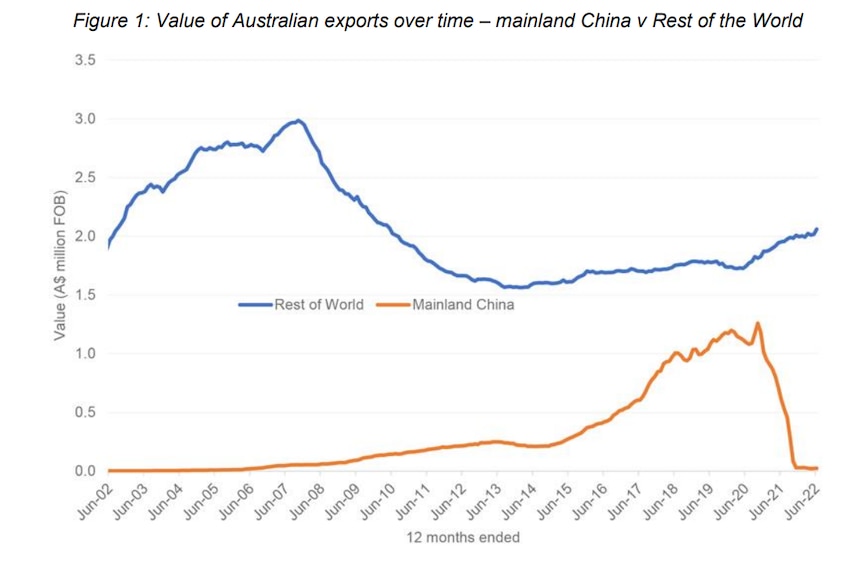 Ein Liniendiagramm mit einer blauen Linie, die die globalen Exporte zeigt, und einer orangefarbenen Linie, die die rückläufigen chinesischen Exporte zeigt