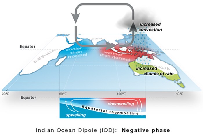 A graphic image showing what happens in the negative phase of the Indian Ocean Dipole.