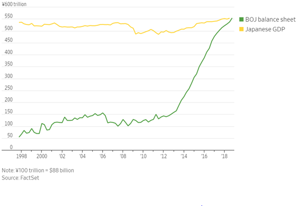 A line graph shows the BOJ balance sheet sharply pick up to more than 500 trillion yen, where GDP has been hovering since 1998.