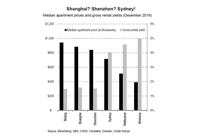 Property price and yields: China vs Australia