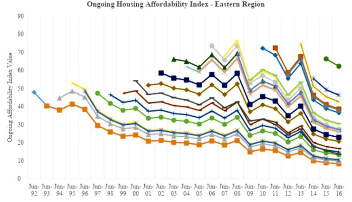 a graph of eastern Sydney's ongoing housing affordability index