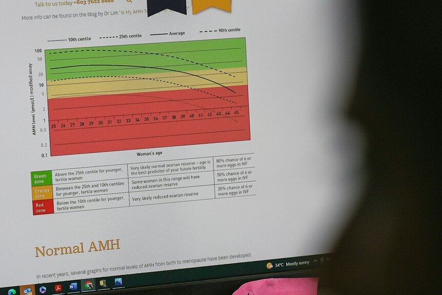 una pantalla que muestra un gráfico de los niveles de amh