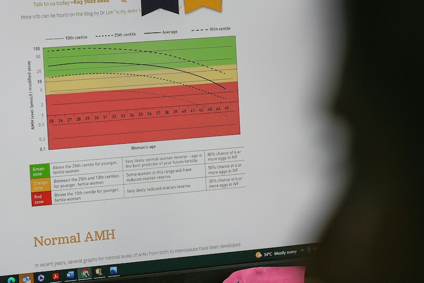 un écran affichant un graphique des niveaux d'amh