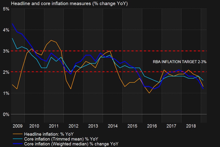Missing the target: Headline and core inflation measures graph