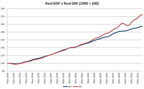 Real GDP v Real GNI (1990 = 100)