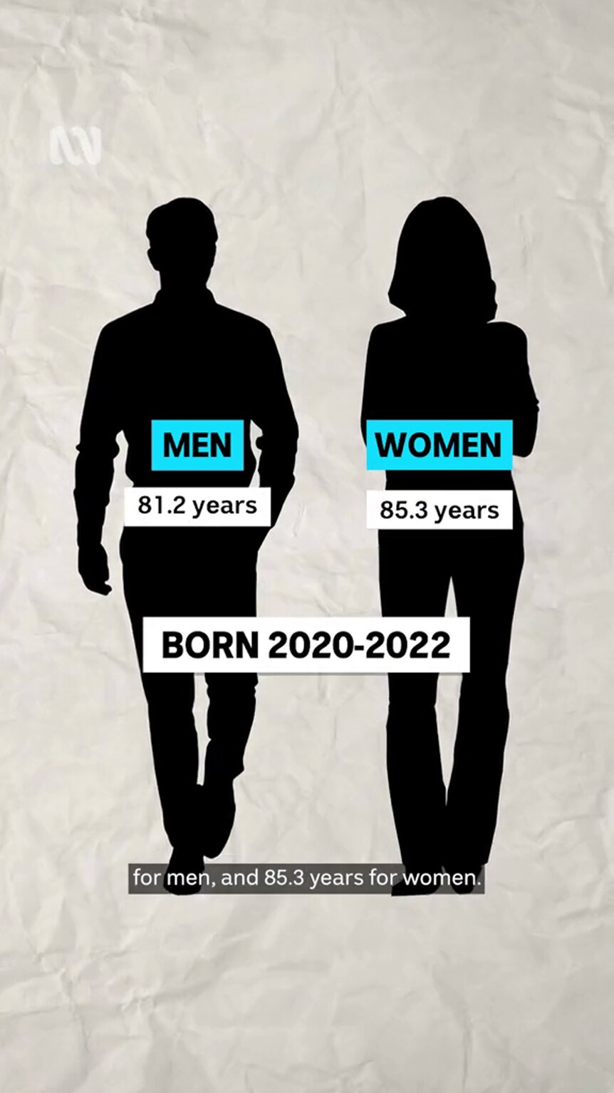 Infographic shows two people's silhouettes: one marked men 81.2 years, the other women 85.3 years