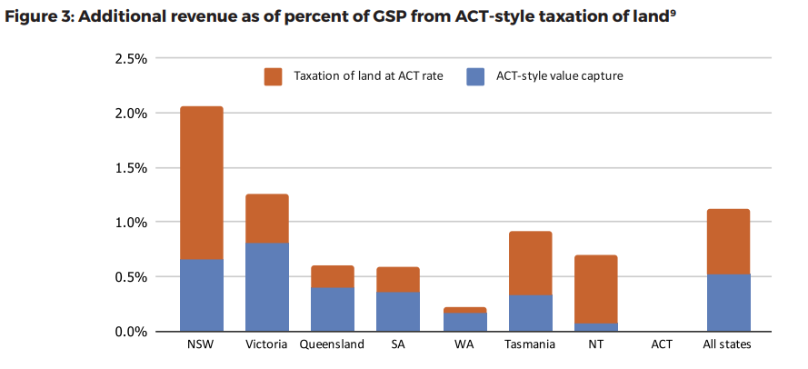 Additional revenue from ACT-style taxation of land