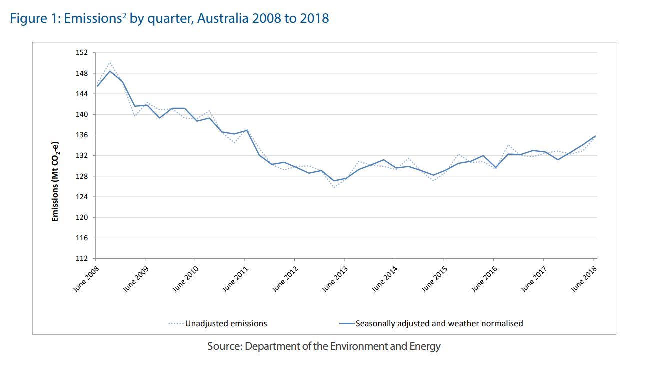 A graph of Australia's emissions since 2008.