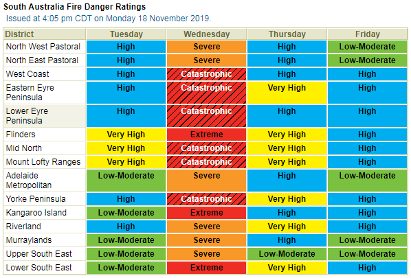 Blues and yellows or TUES, THURS and FRI but RED for WED. Catastrophic: West Coast, Easter and Lower Eyre, Mid north and Lofty