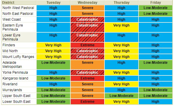 Blues and yellows or TUES, THURS and FRI but RED for WED. Catastrophic: West Coast, Easter and Lower Eyre, Mid north and Lofty