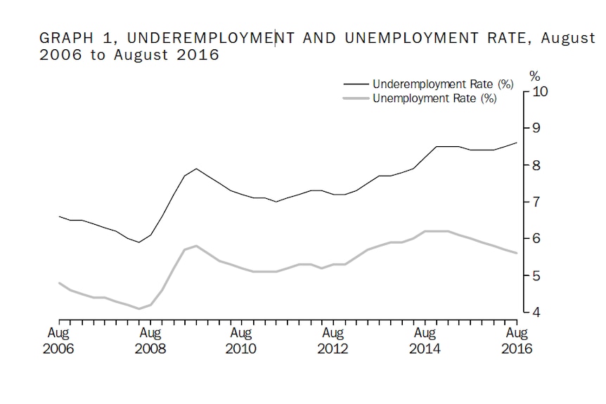 Underemployment and unemployment rate