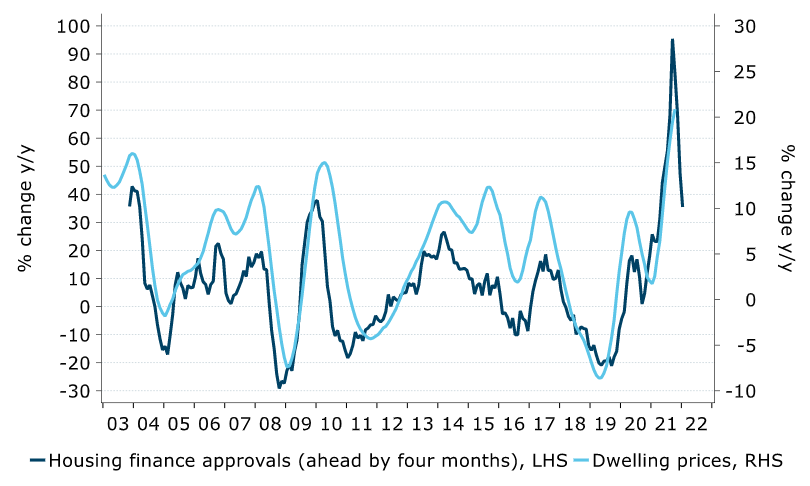 Graph showing housing lending growth versus house price growth.