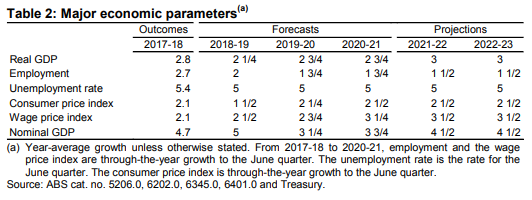 Frydenberg budget 2019-20