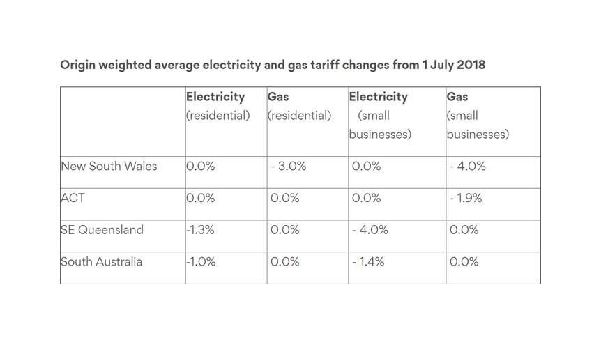 A table showing Origin Energy's electricity price changes from July 1, 2018 for NSW, ACT, South Australia and Queensland.