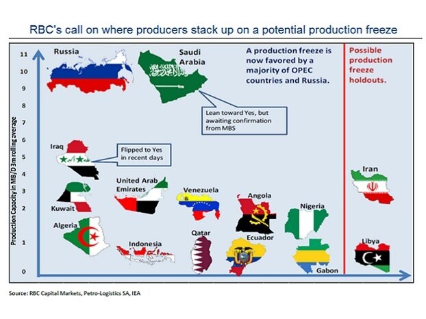 Where producers stand on an oil output freeze