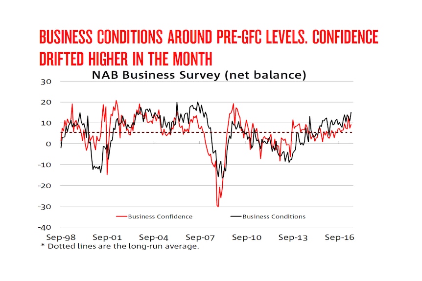 Graph showing levels of business conditions and confidence from 1998 to 2017